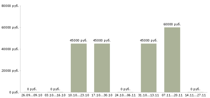 Вакансии инженер по сопровождению проектов в Уфе - Медиана зарплат инженер по сопровождению проектов в Уфе за 2 месяца