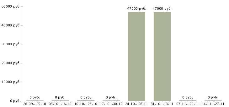 Вакансии кассир в дневные смены Чувашия - Медиана зарплат кассир в дневные смены Чувашия за 2 месяца