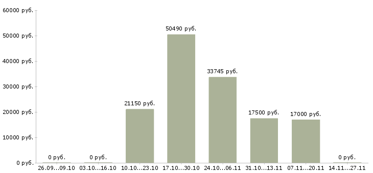 Вакансии кассир с обучением в магазин в Курске - Медиана зарплат кассир с обучением в магазин в Курске за 2 месяца