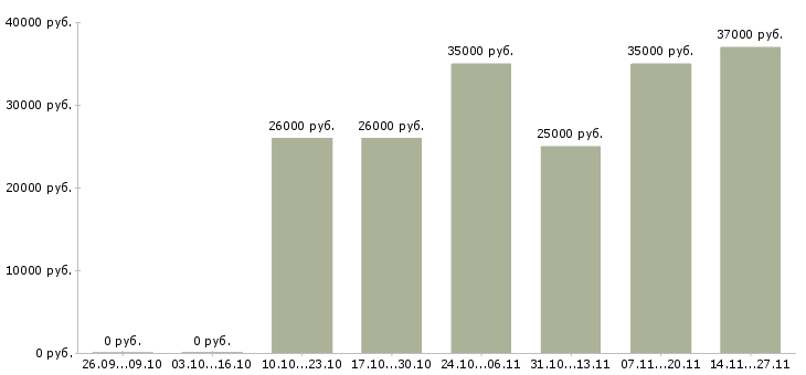 Вакансии кассир с обучением в магазин в Подольске - Медиана зарплат кассир с обучением в магазин в Подольске за 2 месяца