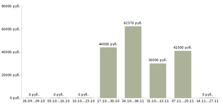 Вакансии комплектовщик сотрудник склада в Костроме - Медиана зарплат комплектовщик сотрудник склада в Костроме за 2 месяца