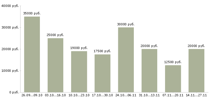 Вакансии консультант интернет магазина удалённо в Москве - Медиана зарплат консультант интернет магазина удалённо в Москве за 2 месяца