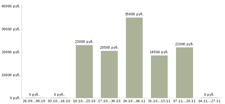 Вакансии консультант по кредитованию в Воронеже - Медиана зарплат консультант по кредитованию в Воронеже за 2 месяца