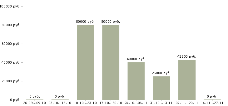 Вакансии крупная компания ищет сотрудников Татарстан - Медиана зарплат крупная компания ищет сотрудников Татарстан за 2 месяца