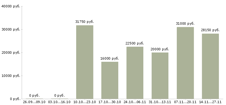 Вакансии менеджер гибкий график в Сыктывкаре - Медиана зарплат менеджер гибкий график в Сыктывкаре за 2 месяца