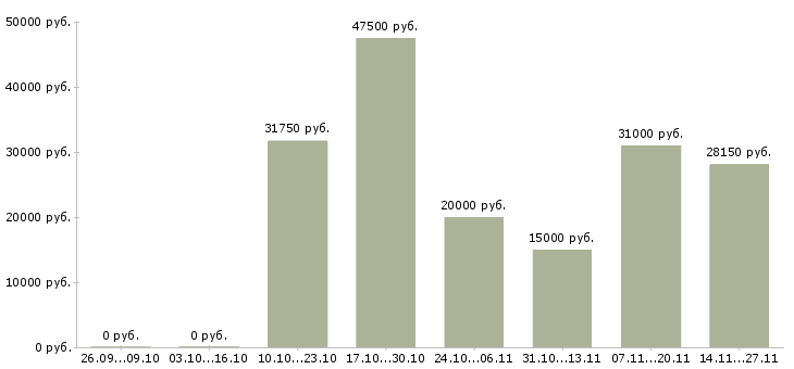 Вакансии менеджер график гибкий в Сыктывкаре - Медиана зарплат менеджер график гибкий в Сыктывкаре за 2 месяца