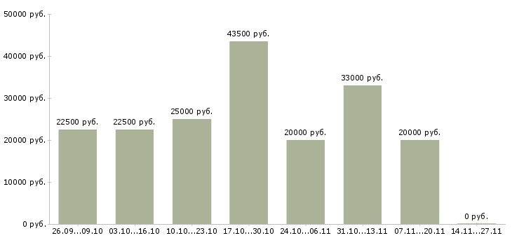 Вакансии менеджер информационных услуг в Калуге - Медиана зарплат менеджер информационных услуг в Калуге за 2 месяца