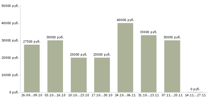 Вакансии менеджер информационных услуг в Твери - Медиана зарплат менеджер информационных услуг в Твери за 2 месяца