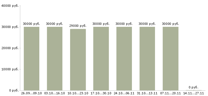 Вакансии менеджер на дому без опыта в Иваново - Медиана зарплат менеджер на дому без опыта в Иваново за 2 месяца