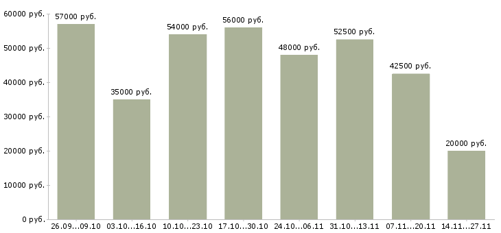 Вакансии менеджер на дому без опыта в Орле - Медиана зарплат менеджер на дому без опыта в Орле за 2 месяца