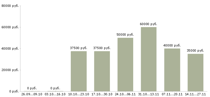 Вакансии менеджер оптовых региональных продаж в Воронеже - Медиана зарплат менеджер оптовых региональных продаж в Воронеже за 2 месяца