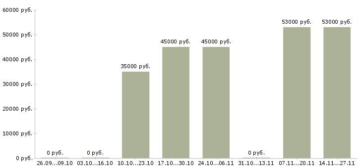 Вакансии менеджер по поддержке бизнеса в Пскове - Медиана зарплат менеджер по поддержке бизнеса в Пскове за 2 месяца