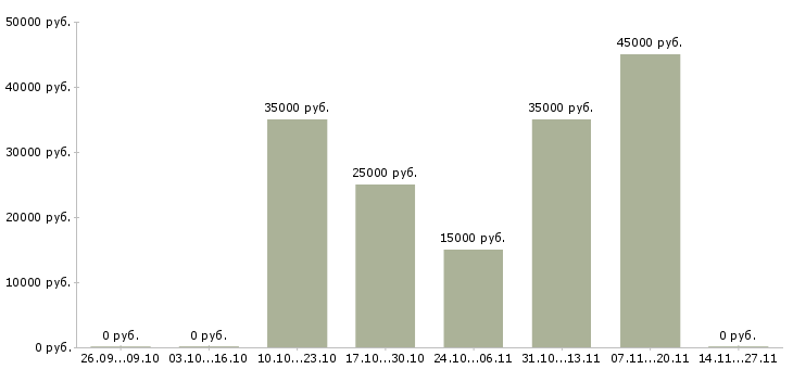 Вакансии менеджер по продажам в гостиницу в Краснодаре - Медиана зарплат менеджер по продажам в гостиницу в Краснодаре за 2 месяца