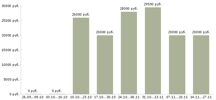 Вакансии менеджер по продажам в салон Чувашия - Медиана зарплат менеджер по продажам в салон Чувашия за 2 месяца