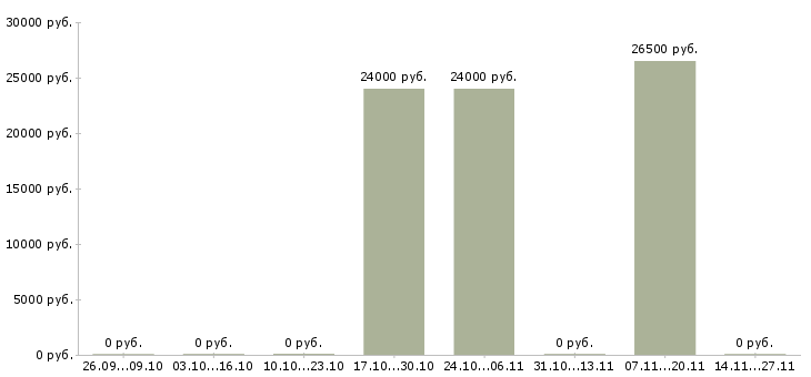 Вакансии менеджер по продажам в салон в Тамбове - Медиана зарплат менеджер по продажам в салон в Тамбове за 2 месяца