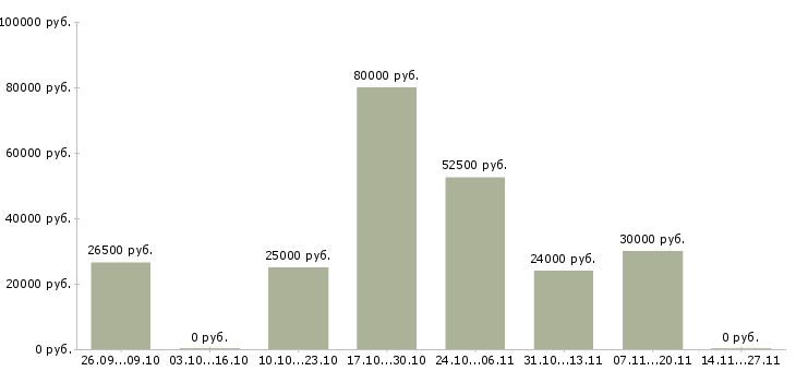 Вакансии менеджер по продажам проектов в Костроме - Медиана зарплат менеджер по продажам проектов в Костроме за 2 месяца