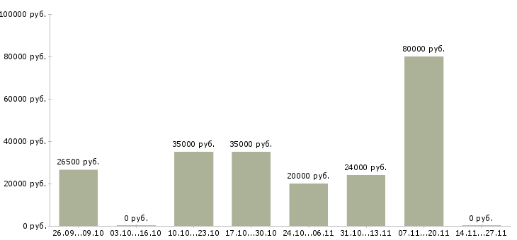 Вакансии менеджер по продажам проектов в Пскове - Медиана зарплат менеджер по продажам проектов в Пскове за 2 месяца