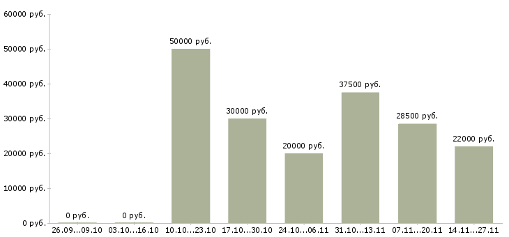 Вакансии менеджер по продвижению товара в Саратове - Медиана зарплат менеджер по продвижению товара в Саратове за 2 месяца