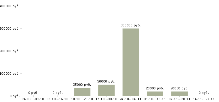 Вакансии менеджер по работе с заказами Нижний тагил - Медиана зарплат менеджер по работе с заказами Нижний тагил за 2 месяца