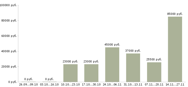 Вакансии менеджер по работе с заказами в Пятигорске - Медиана зарплат менеджер по работе с заказами в Пятигорске за 2 месяца