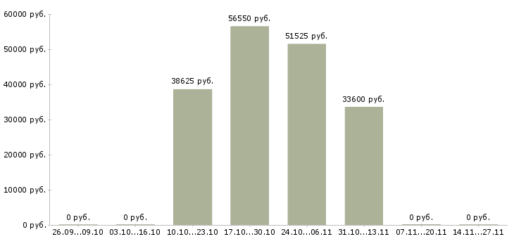Вакансии менеджер по работе с населением в Саранске - Медиана зарплат менеджер по работе с населением в Саранске за 2 месяца