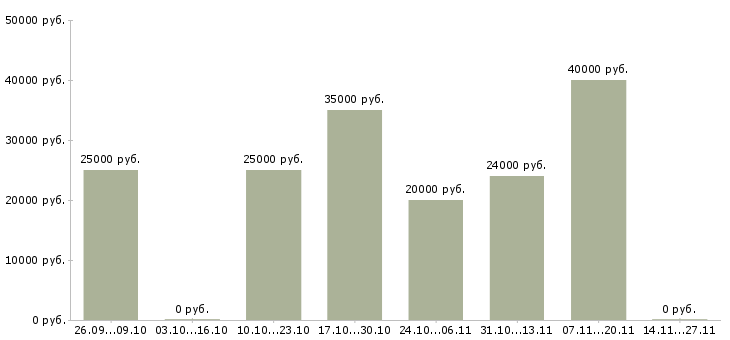 Вакансии менеджер по развитию услуг в Костроме - Медиана зарплат менеджер по развитию услуг в Костроме за 2 месяца