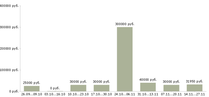 Вакансии менеджер по развитию услуг в Новороссийске - Медиана зарплат менеджер по развитию услуг в Новороссийске за 2 месяца