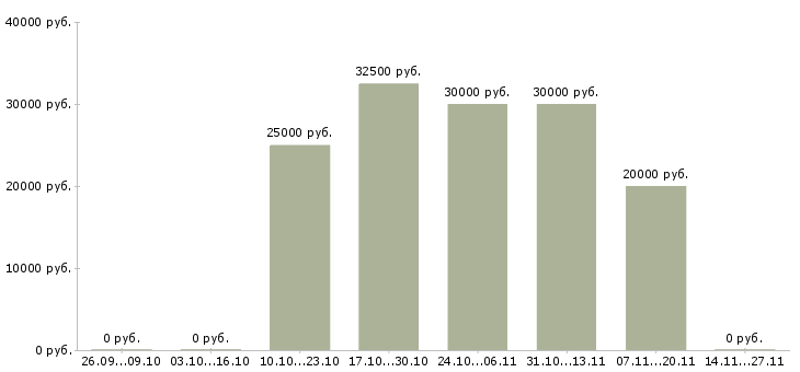 Вакансии менеджер по расширению рынка в Твери - Медиана зарплат менеджер по расширению рынка в Твери за 2 месяца