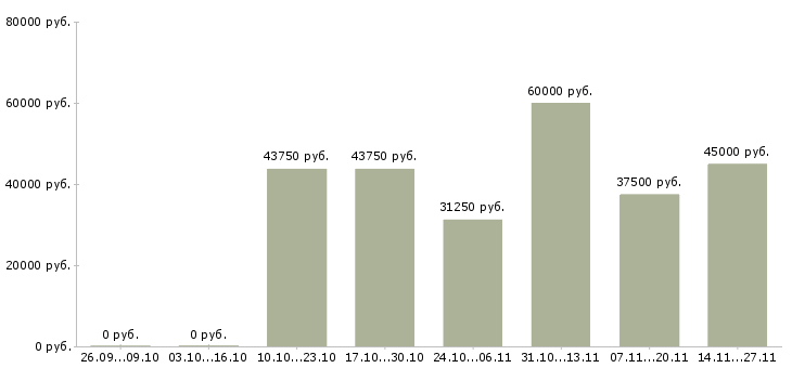 Вакансии менеджер по региональным оптовым продажам в Воронеже - Медиана зарплат менеджер по региональным оптовым продажам в Воронеже за 2 месяца