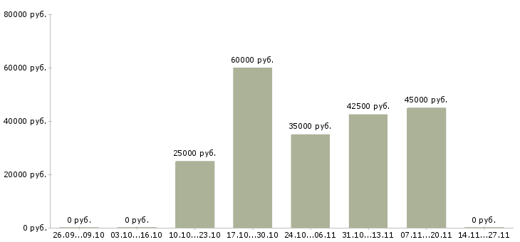 Вакансии менеджер регионального отдела продаж в Казани - Медиана зарплат менеджер регионального отдела продаж в Казани за 2 месяца