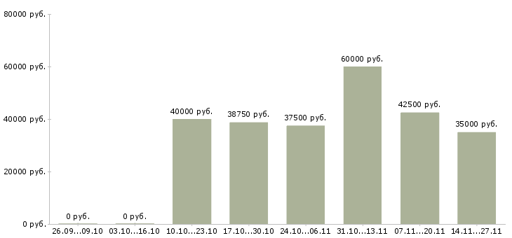 Вакансии менеджер региональных оптовых продаж в Воронеже - Медиана зарплат менеджер региональных оптовых продаж в Воронеже за 2 месяца