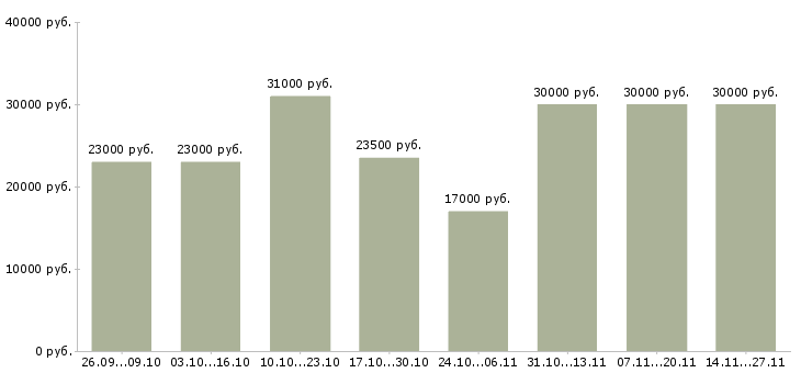 Вакансии менеджер с опытом руководства в Челябинске - Медиана зарплат менеджер с опытом руководства в Челябинске за 2 месяца