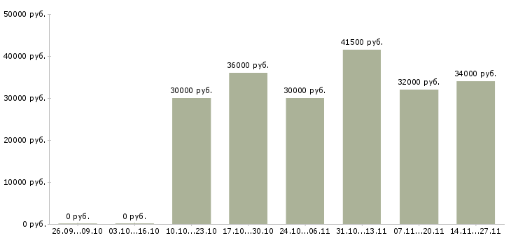 Вакансии начальник производственной смены Нижний новгород - Медиана зарплат начальник производственной смены Нижний новгород за 2 месяца