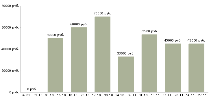 Вакансии обвальщик на производство в Москве - Медиана зарплат обвальщик на производство в Москве за 2 месяца