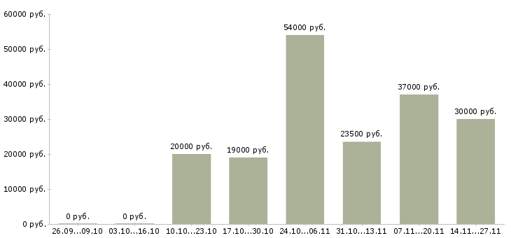 Вакансии оператор еженедельные выплаты Нижний новгород - Медиана зарплат оператор еженедельные выплаты Нижний новгород за 2 месяца