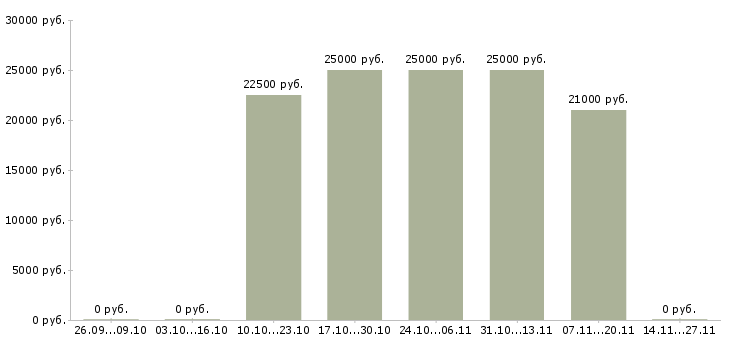 Вакансии оператор по обслуживанию клиентов в Рязани - Медиана зарплат оператор по обслуживанию клиентов в Рязани за 2 месяца