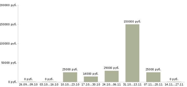 Вакансии оператор по обслуживанию клиентов в Тамбове - Медиана зарплат оператор по обслуживанию клиентов в Тамбове за 2 месяца