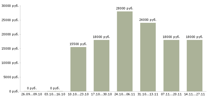 Вакансии оператор по приему входящих звонков в Кирове - Медиана зарплат оператор по приему входящих звонков в Кирове за 2 месяца