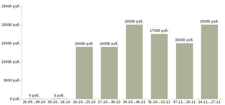 Вакансии оператор телефонного центра Йошкар-ола - Медиана зарплат оператор телефонного центра Йошкар-ола за 2 месяца