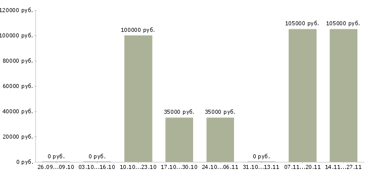 Вакансии организатор работы персонала в Москве - Медиана зарплат организатор работы персонала в Москве за 2 месяца