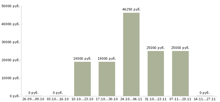 Вакансии повар на пищевое производство Ростов-на-дону - Медиана зарплат повар на пищевое производство Ростов-на-дону за 2 месяца