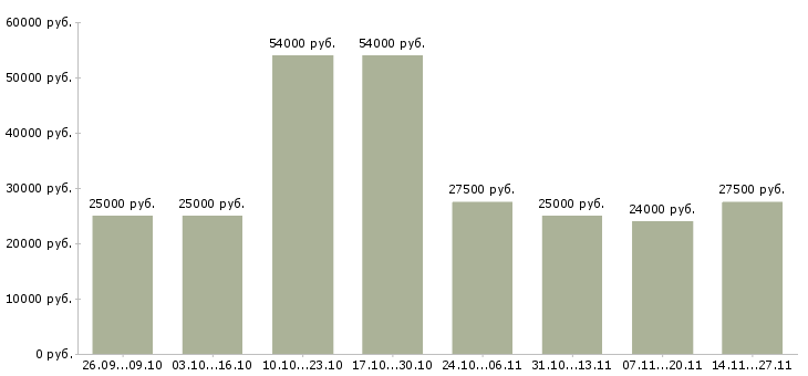 Вакансии подработка в интернете без опыта Ростов-на-дону - Медиана зарплат подработка в интернете без опыта Ростов-на-дону за 2 месяца
