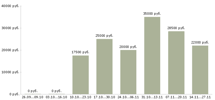 Вакансии подработка дома на пк в Кирове - Медиана зарплат подработка дома на пк в Кирове за 2 месяца