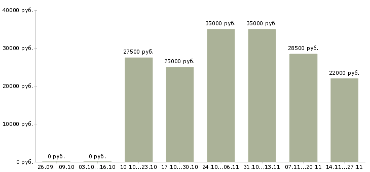 Вакансии подработка на дому на пк в Кирове - Медиана зарплат подработка на дому на пк в Кирове за 2 месяца