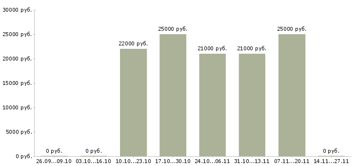Вакансии продавец кассир супермаркета в Химках - Медиана зарплат продавец кассир супермаркета в Химках за 2 месяца