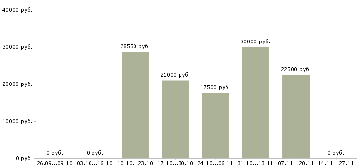 Вакансии продавец товары для дома в Рязани - Медиана зарплат продавец товары для дома в Рязани за 2 месяца