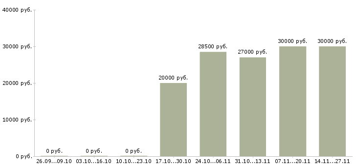 Вакансии работник кондитерского производства Татарстан - Медиана зарплат работник кондитерского производства Татарстан за 2 месяца