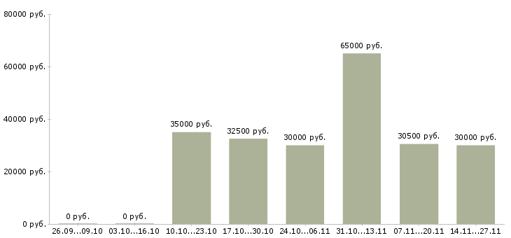 Вакансии рабочий на погрузку в Курске - Медиана зарплат рабочий на погрузку в Курске за 2 месяца