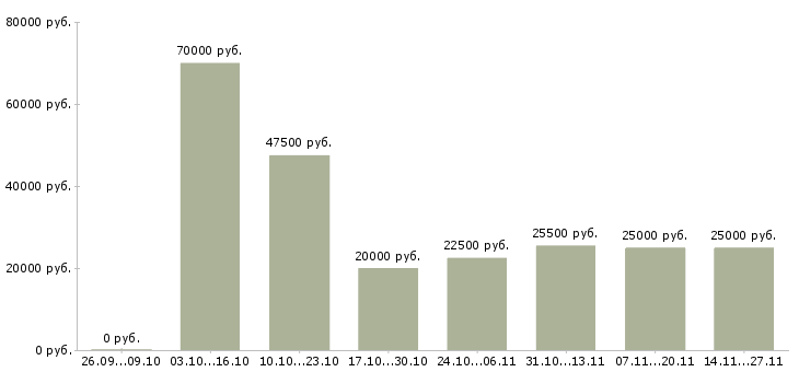 Вакансии рабочий на погрузку в Тюмени - Медиана зарплат рабочий на погрузку в Тюмени за 2 месяца