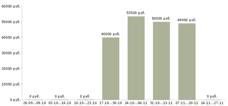 Вакансии рабочий на склад одежды в Тольятти - Медиана зарплат рабочий на склад одежды в Тольятти за 2 месяца